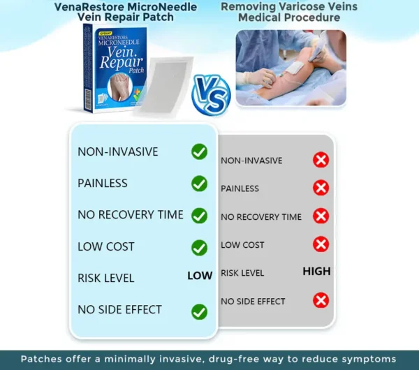 Cvreoz® VenaRestore MicroNeedle Vein Repair Patch
