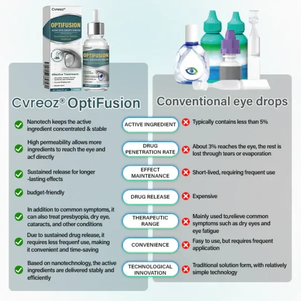 Cvreoz® OptiFusion Nano Eye Drops Serum